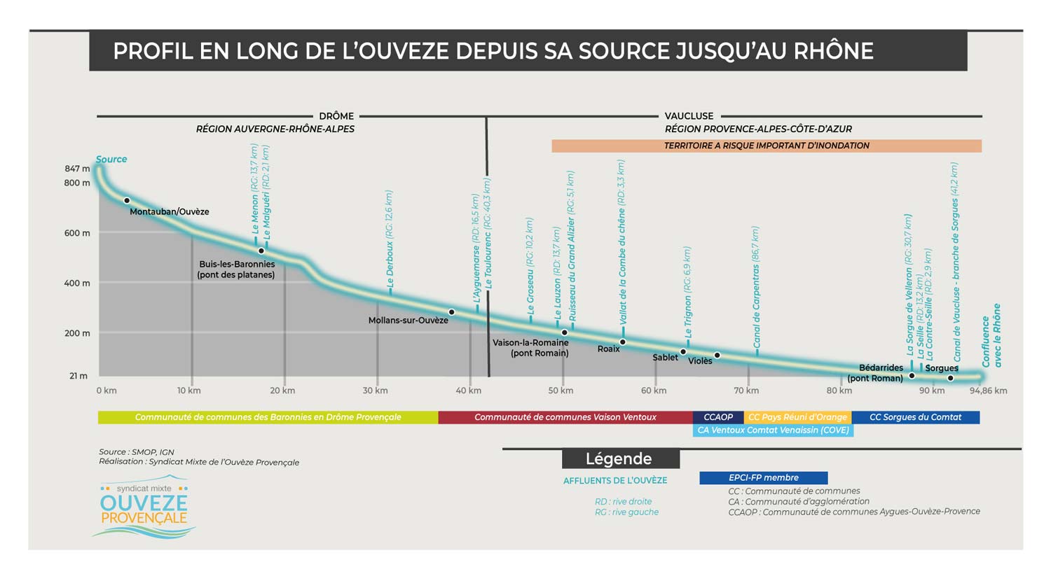 Profil de l'Ouvèze de sa source jusqu'au Rhône par le SMOP