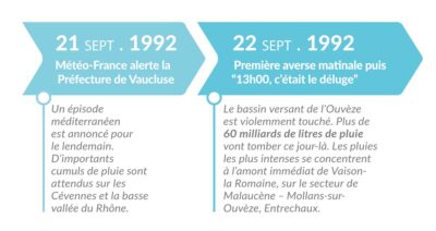 Chronologie des alertes de pluie de l'Ouvèze du 21 et 22 septembre 1992 par le SMOP