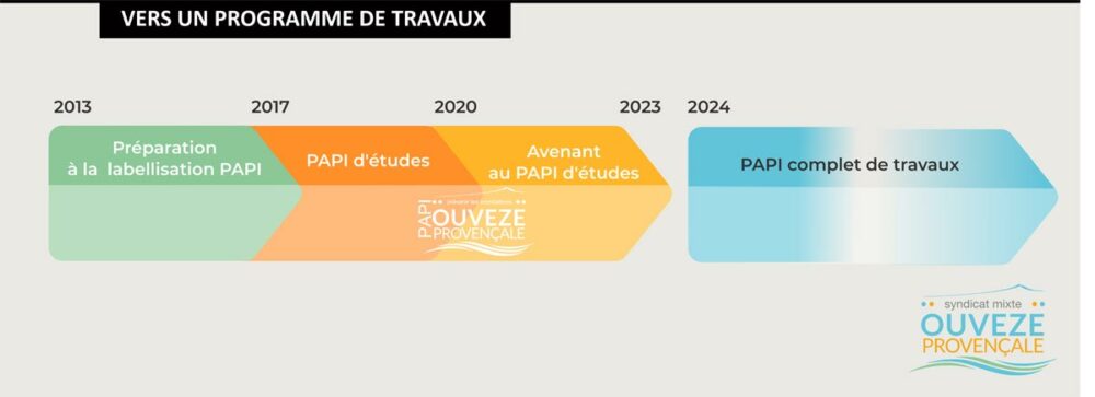 Timeline PEP PAPI Ouvèze par le SMOP