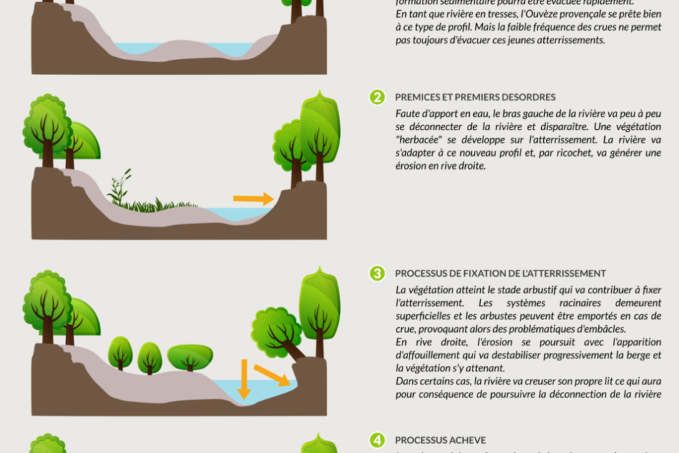 Comprendre atterrissements Ouvèze