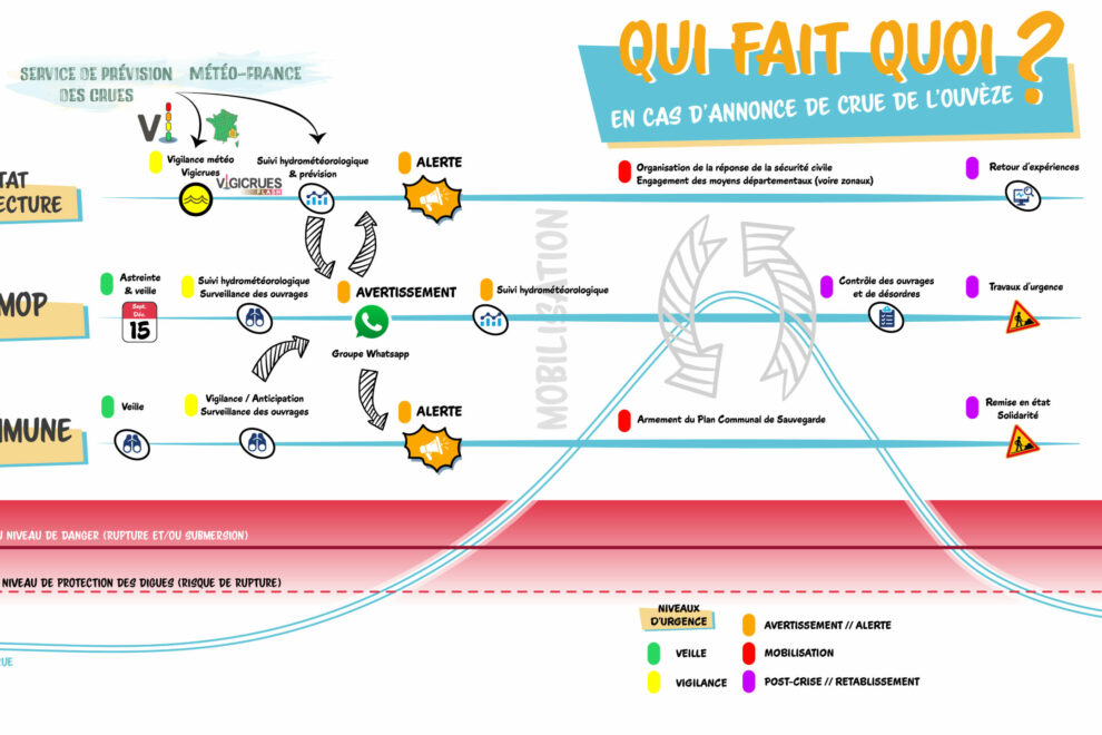 Qui fait quoi en cas d'annonce de crue sur l'Ouvèze ?