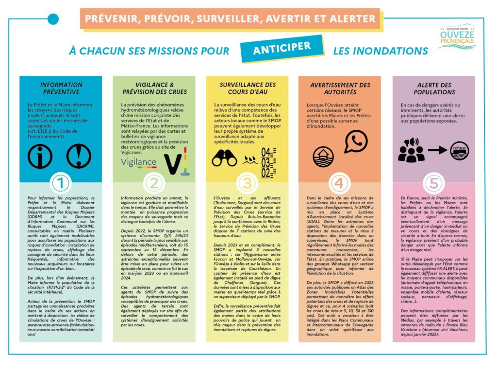 Informer, prévoir, surveiller, avertir et alerter : A chacun ses missions pour anticiper les inondations